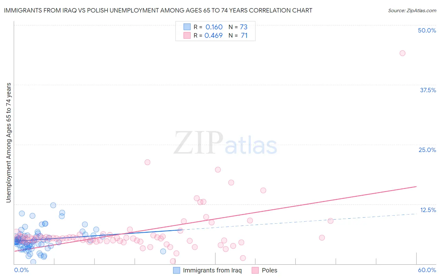 Immigrants from Iraq vs Polish Unemployment Among Ages 65 to 74 years