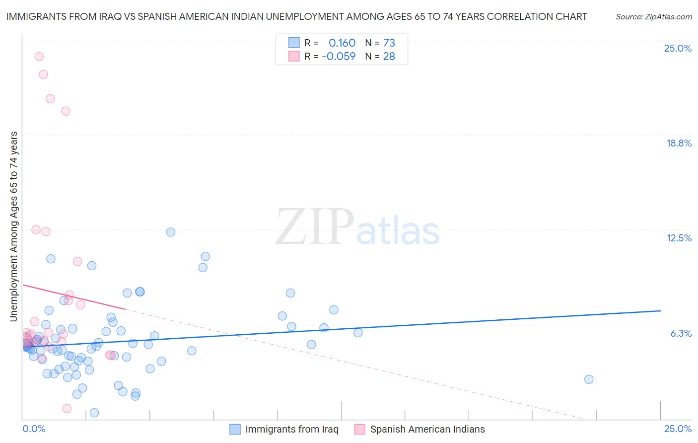 Immigrants from Iraq vs Spanish American Indian Unemployment Among Ages 65 to 74 years