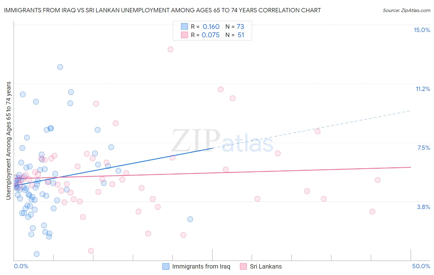 Immigrants from Iraq vs Sri Lankan Unemployment Among Ages 65 to 74 years