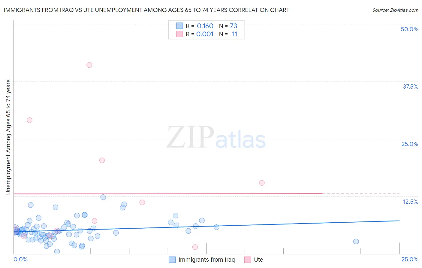 Immigrants from Iraq vs Ute Unemployment Among Ages 65 to 74 years