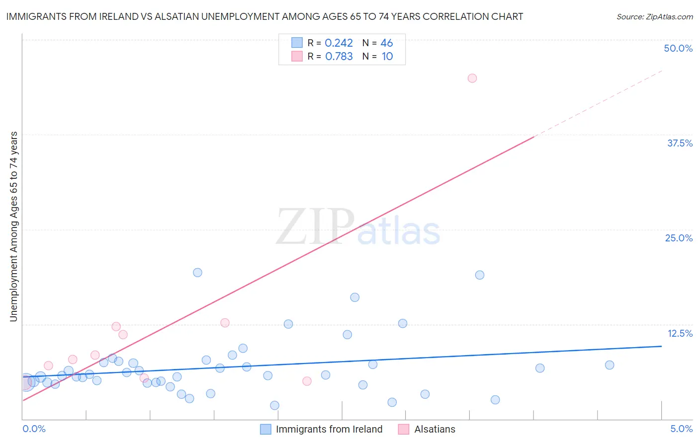 Immigrants from Ireland vs Alsatian Unemployment Among Ages 65 to 74 years