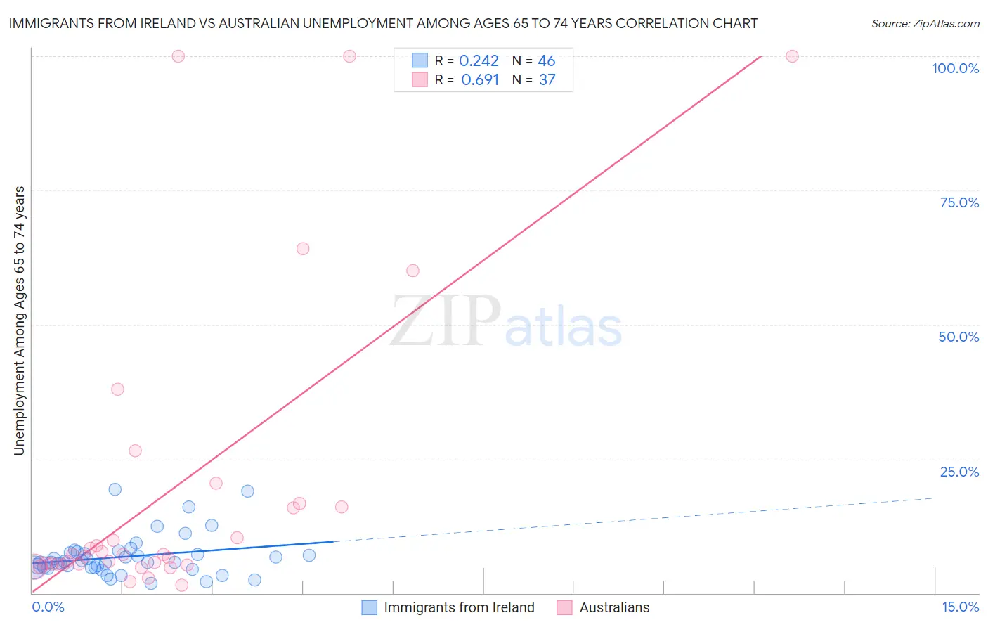 Immigrants from Ireland vs Australian Unemployment Among Ages 65 to 74 years