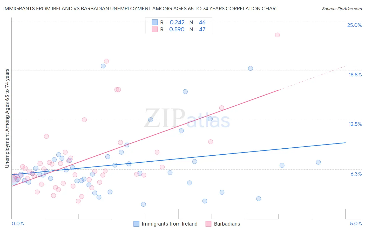 Immigrants from Ireland vs Barbadian Unemployment Among Ages 65 to 74 years