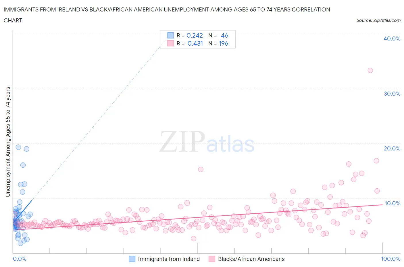 Immigrants from Ireland vs Black/African American Unemployment Among Ages 65 to 74 years