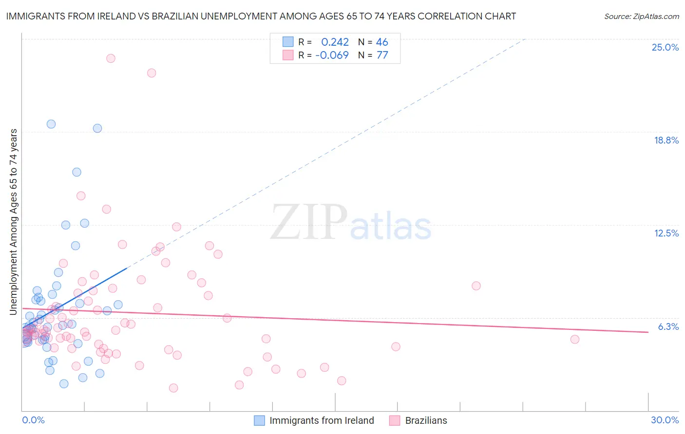 Immigrants from Ireland vs Brazilian Unemployment Among Ages 65 to 74 years