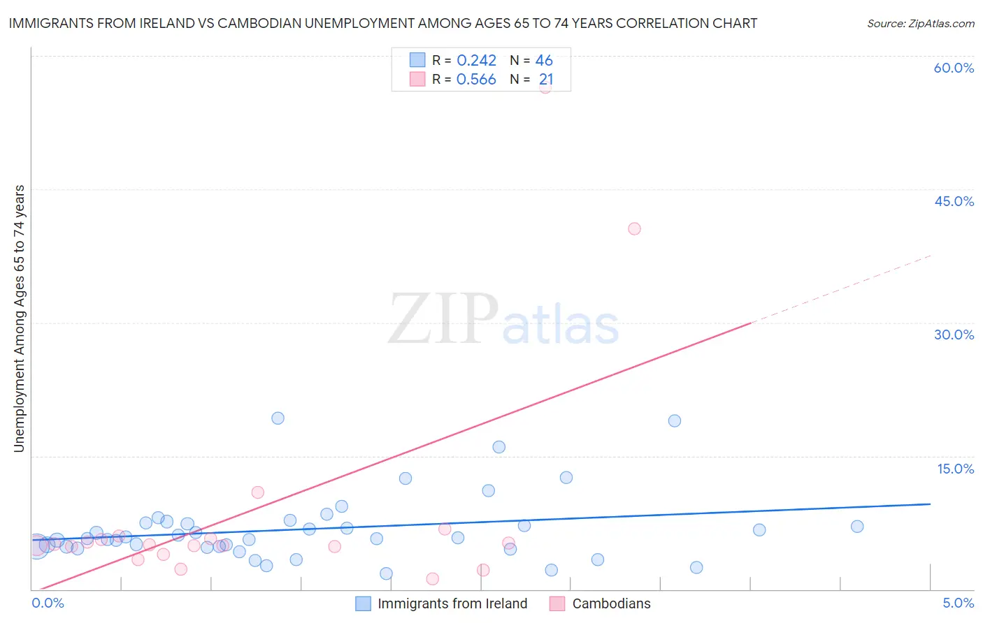 Immigrants from Ireland vs Cambodian Unemployment Among Ages 65 to 74 years