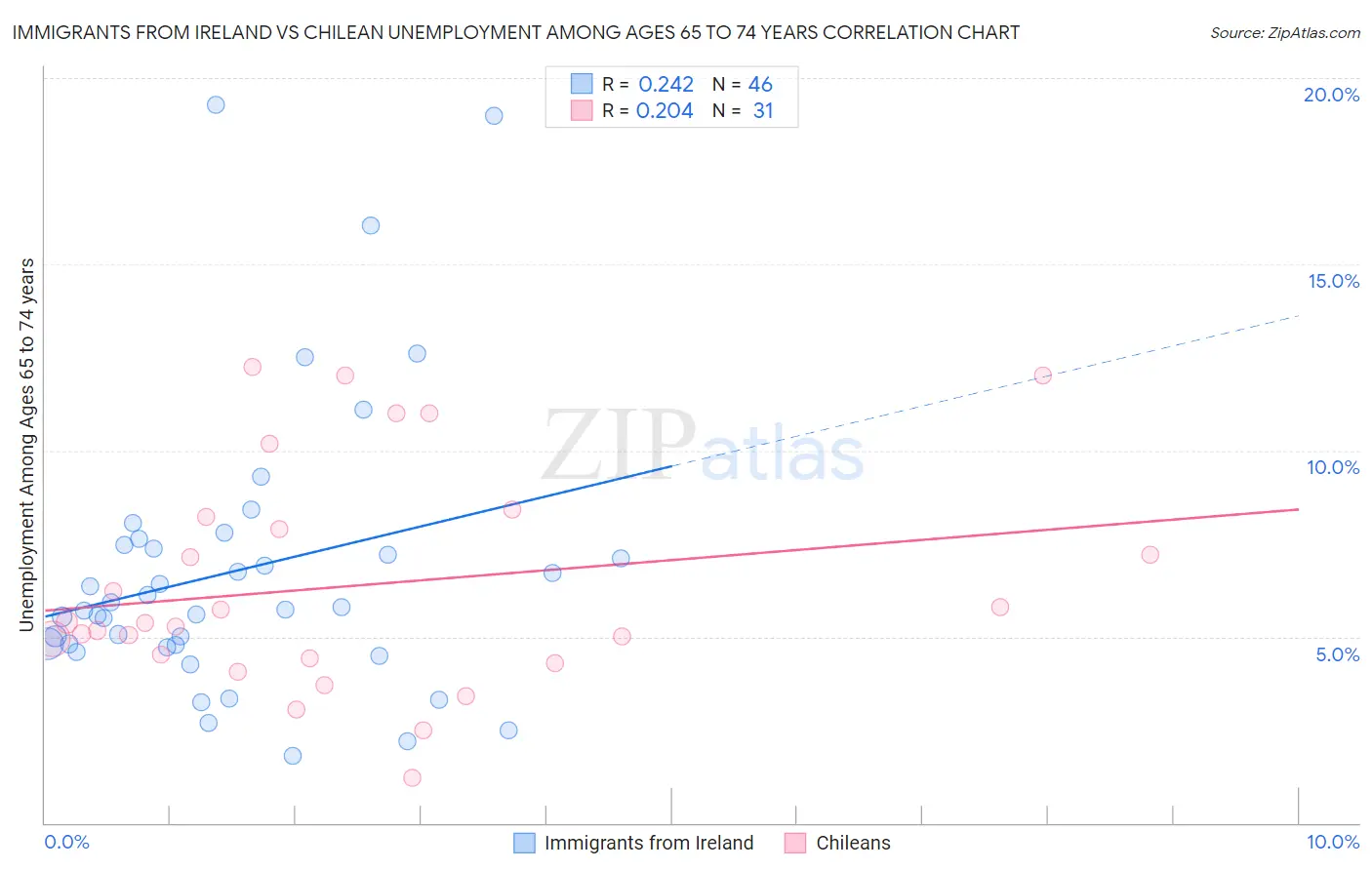 Immigrants from Ireland vs Chilean Unemployment Among Ages 65 to 74 years