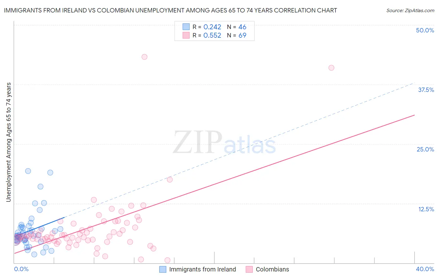 Immigrants from Ireland vs Colombian Unemployment Among Ages 65 to 74 years