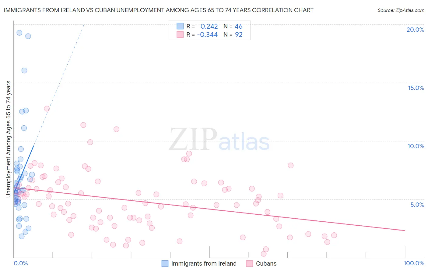 Immigrants from Ireland vs Cuban Unemployment Among Ages 65 to 74 years