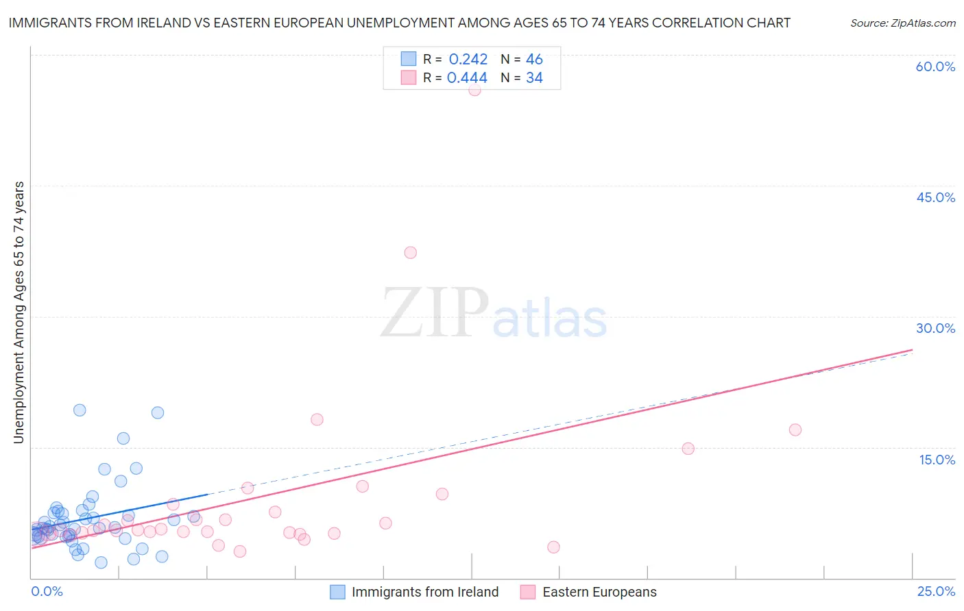 Immigrants from Ireland vs Eastern European Unemployment Among Ages 65 to 74 years