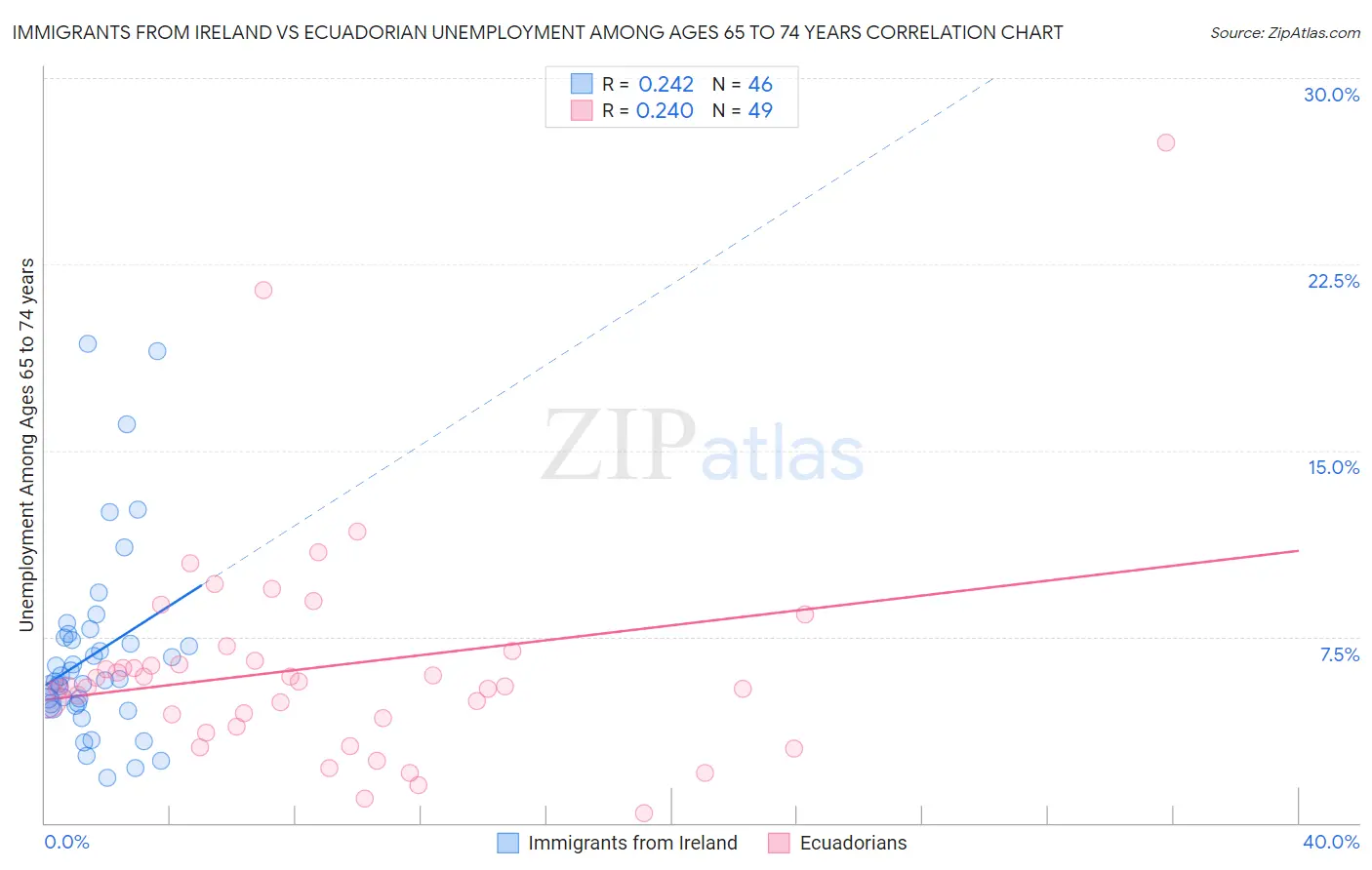 Immigrants from Ireland vs Ecuadorian Unemployment Among Ages 65 to 74 years