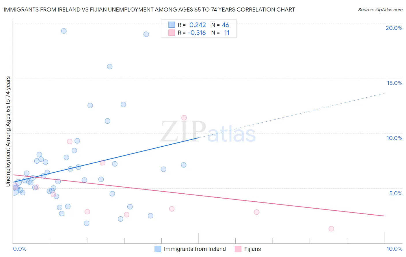 Immigrants from Ireland vs Fijian Unemployment Among Ages 65 to 74 years