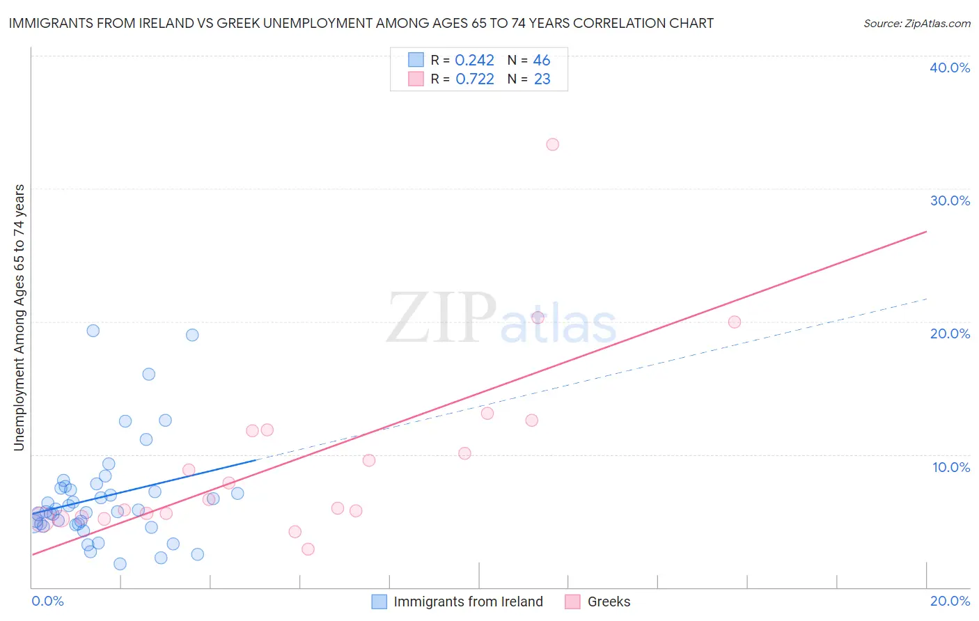 Immigrants from Ireland vs Greek Unemployment Among Ages 65 to 74 years