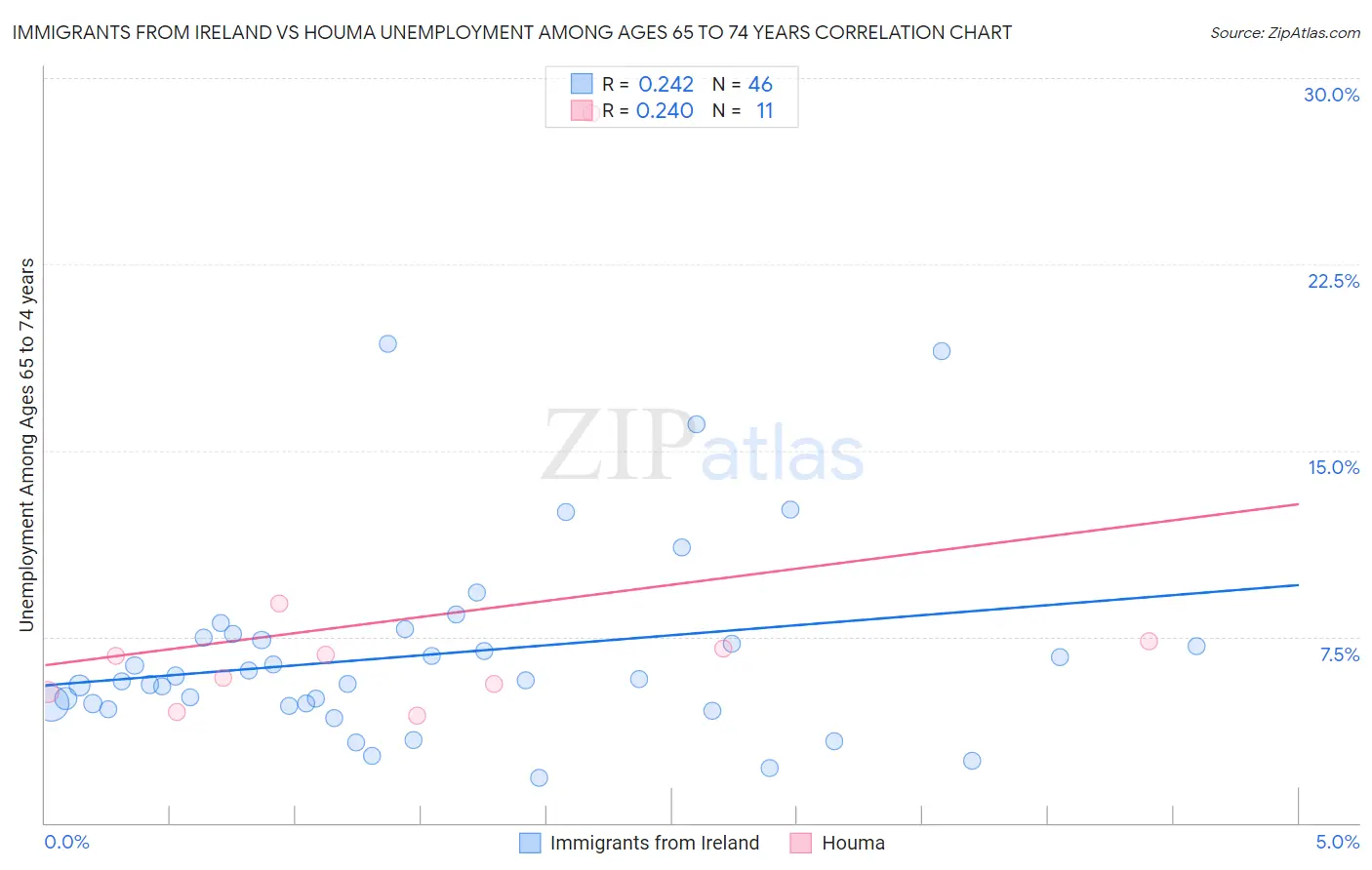 Immigrants from Ireland vs Houma Unemployment Among Ages 65 to 74 years