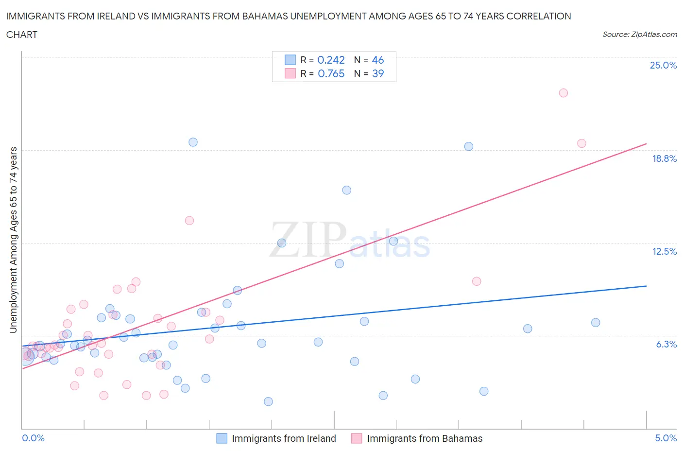 Immigrants from Ireland vs Immigrants from Bahamas Unemployment Among Ages 65 to 74 years