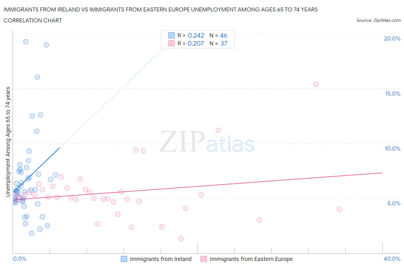 Immigrants from Ireland vs Immigrants from Eastern Europe Unemployment Among Ages 65 to 74 years