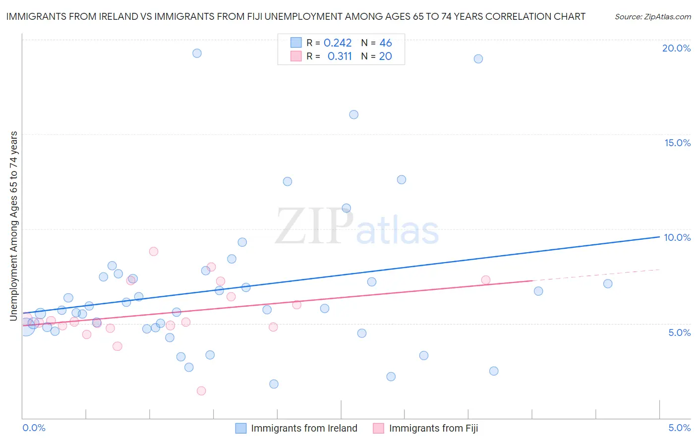 Immigrants from Ireland vs Immigrants from Fiji Unemployment Among Ages 65 to 74 years