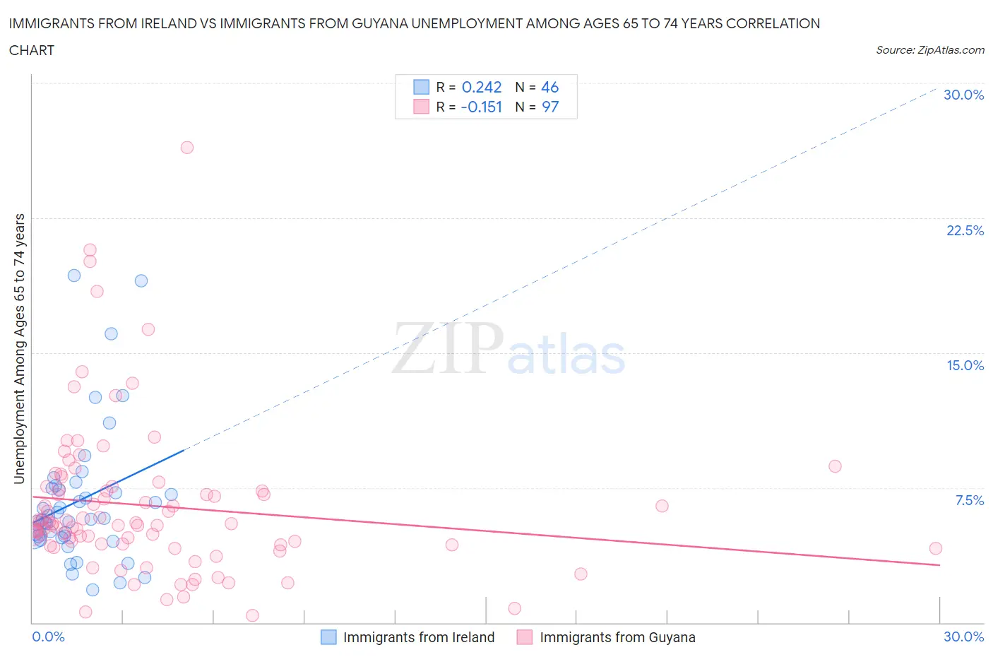 Immigrants from Ireland vs Immigrants from Guyana Unemployment Among Ages 65 to 74 years