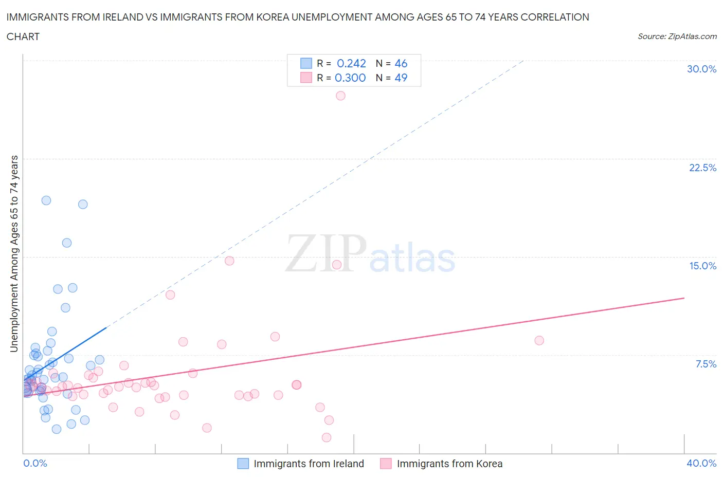 Immigrants from Ireland vs Immigrants from Korea Unemployment Among Ages 65 to 74 years