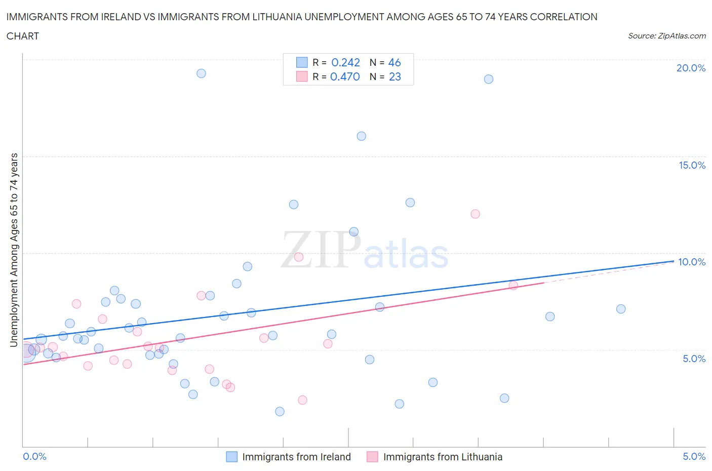 Immigrants from Ireland vs Immigrants from Lithuania Unemployment Among Ages 65 to 74 years