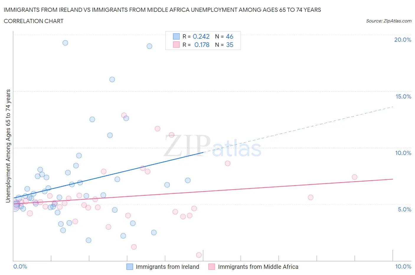 Immigrants from Ireland vs Immigrants from Middle Africa Unemployment Among Ages 65 to 74 years