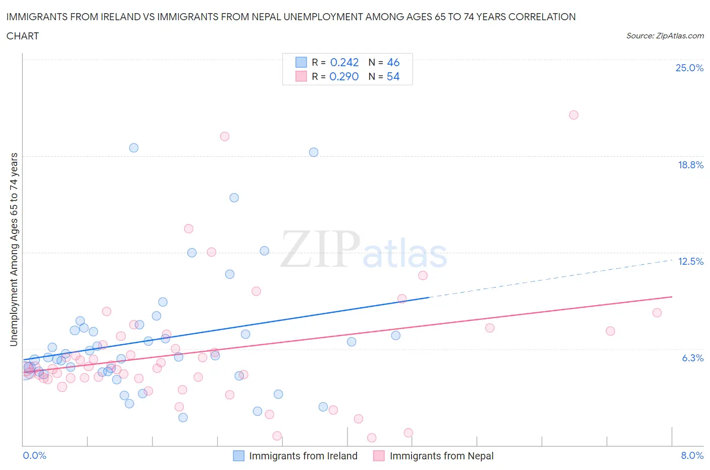 Immigrants from Ireland vs Immigrants from Nepal Unemployment Among Ages 65 to 74 years