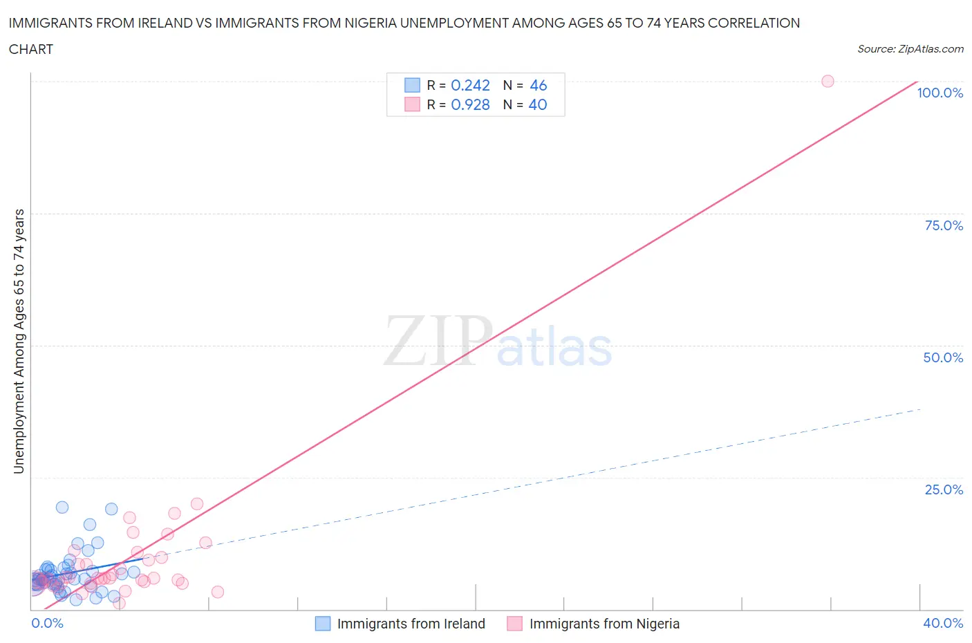 Immigrants from Ireland vs Immigrants from Nigeria Unemployment Among Ages 65 to 74 years