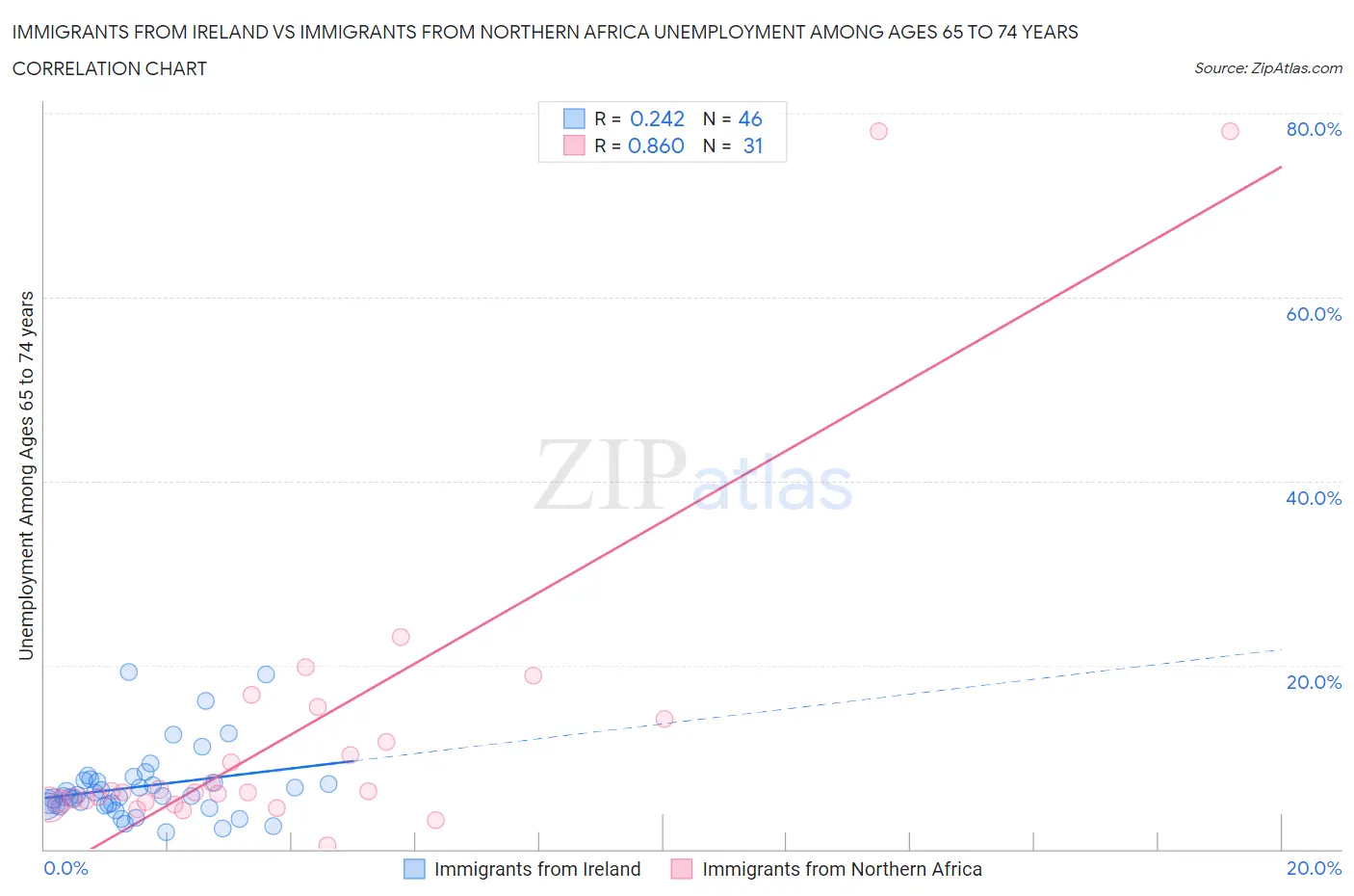 Immigrants from Ireland vs Immigrants from Northern Africa Unemployment Among Ages 65 to 74 years