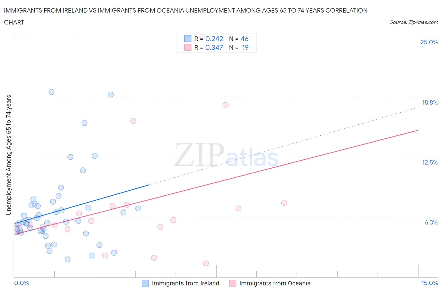 Immigrants from Ireland vs Immigrants from Oceania Unemployment Among Ages 65 to 74 years