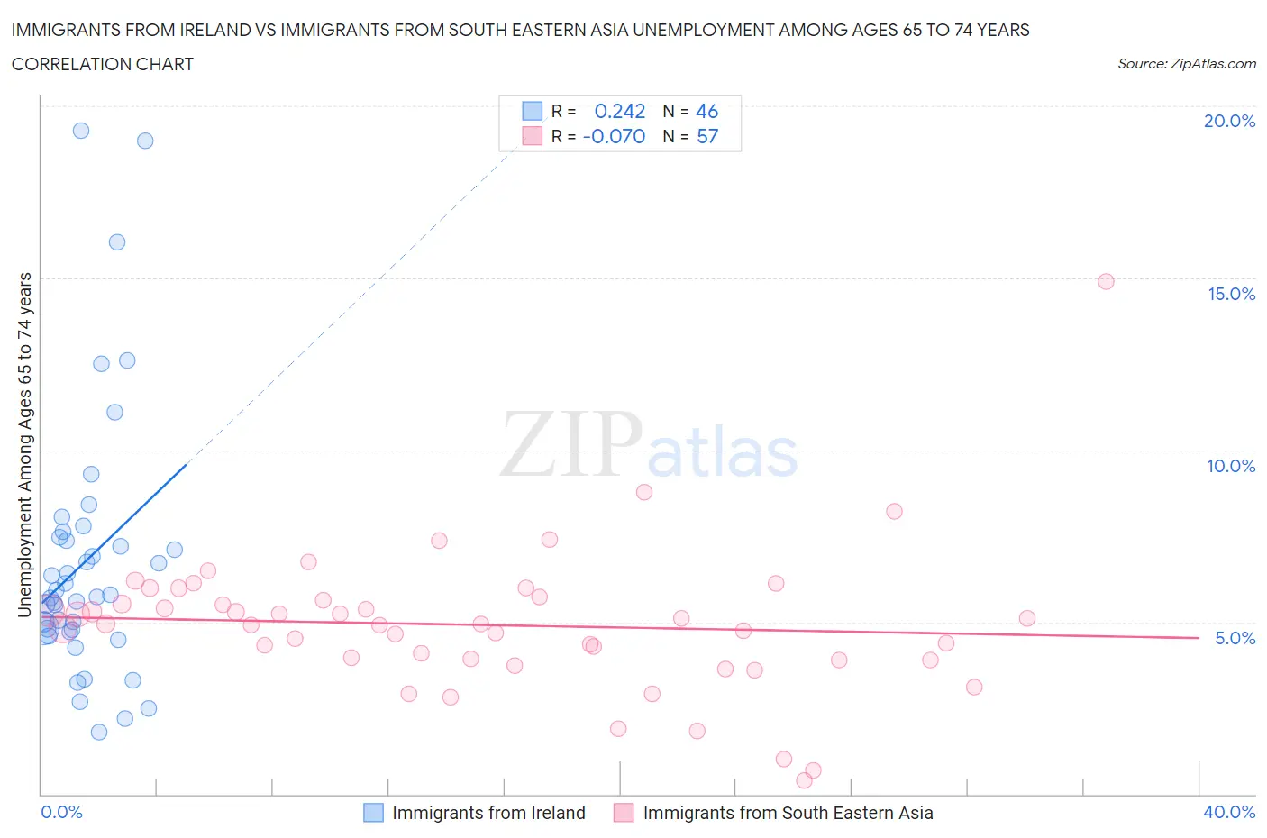 Immigrants from Ireland vs Immigrants from South Eastern Asia Unemployment Among Ages 65 to 74 years