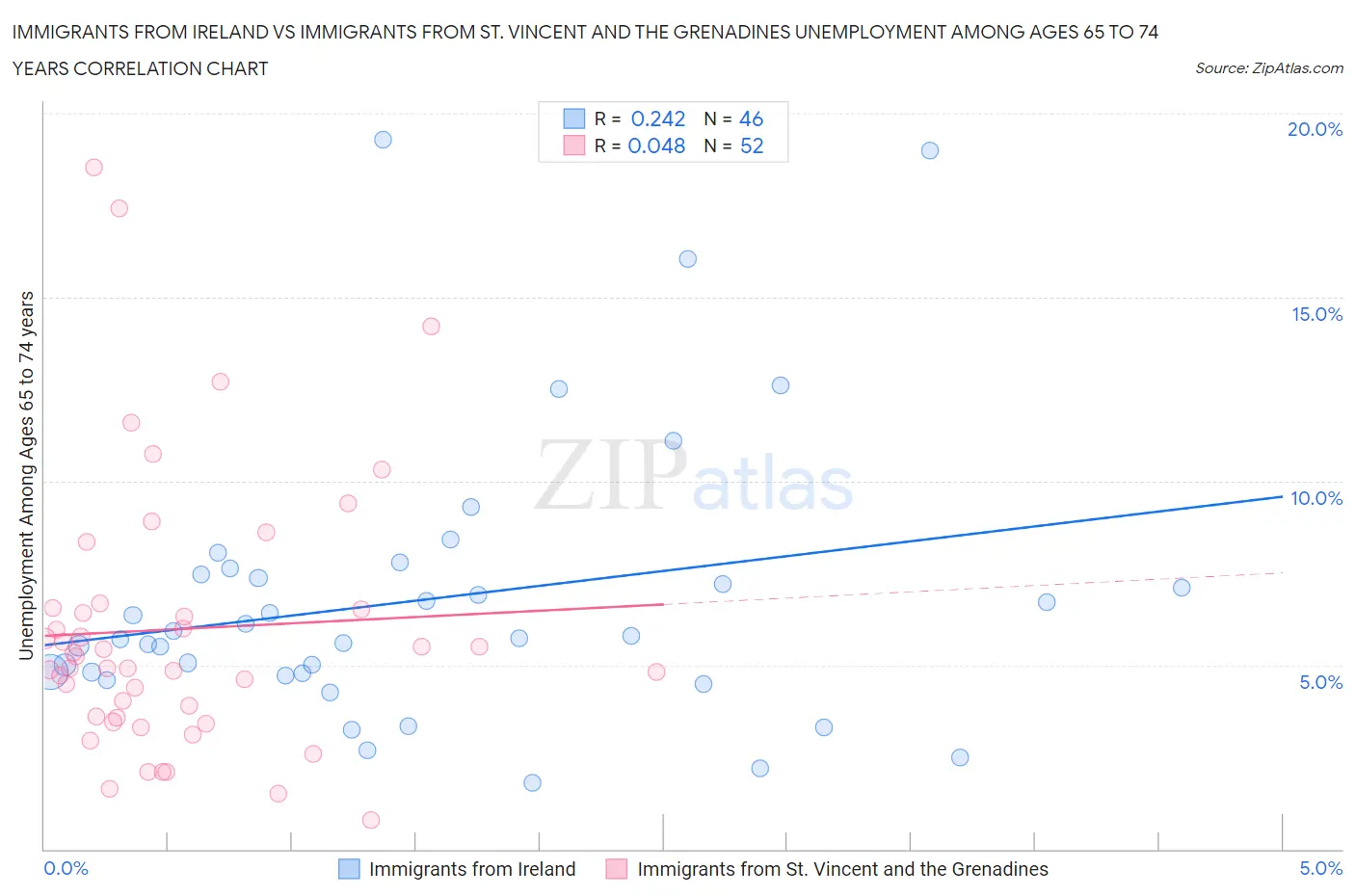 Immigrants from Ireland vs Immigrants from St. Vincent and the Grenadines Unemployment Among Ages 65 to 74 years