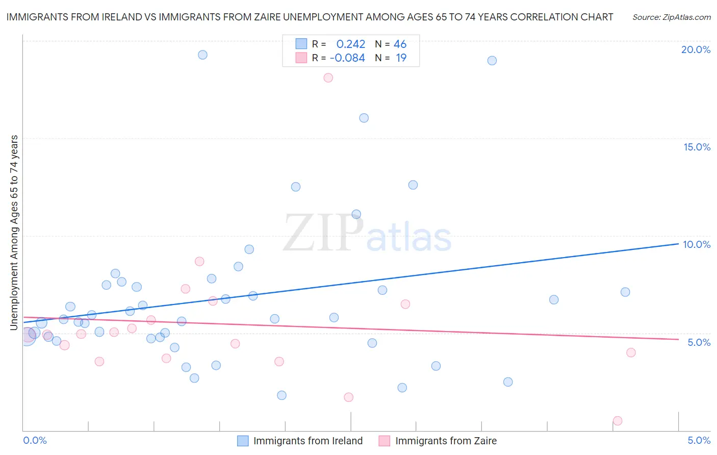 Immigrants from Ireland vs Immigrants from Zaire Unemployment Among Ages 65 to 74 years