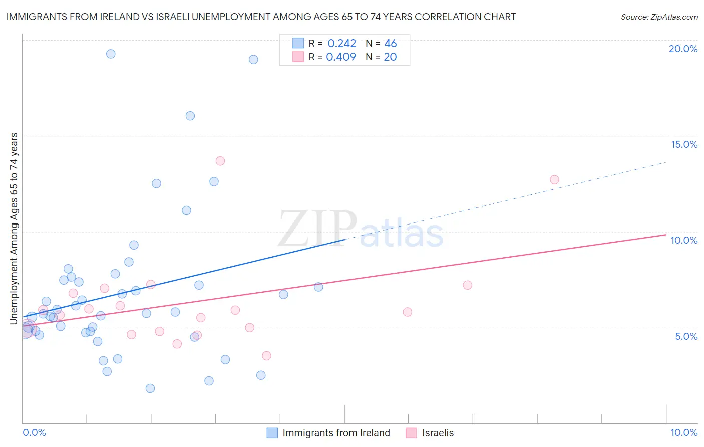 Immigrants from Ireland vs Israeli Unemployment Among Ages 65 to 74 years