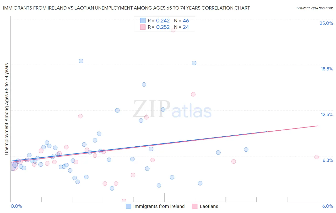 Immigrants from Ireland vs Laotian Unemployment Among Ages 65 to 74 years