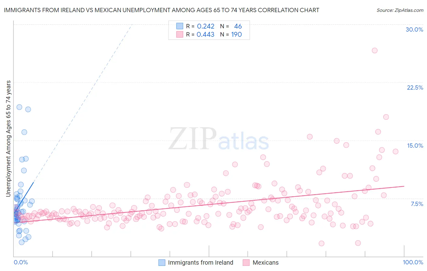 Immigrants from Ireland vs Mexican Unemployment Among Ages 65 to 74 years