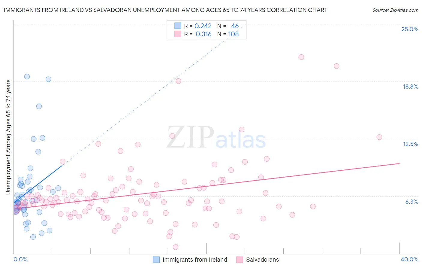 Immigrants from Ireland vs Salvadoran Unemployment Among Ages 65 to 74 years