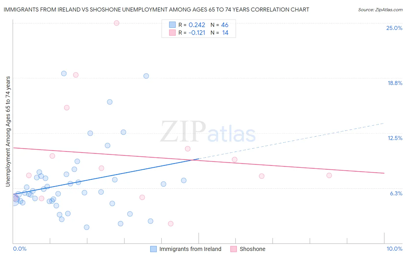 Immigrants from Ireland vs Shoshone Unemployment Among Ages 65 to 74 years