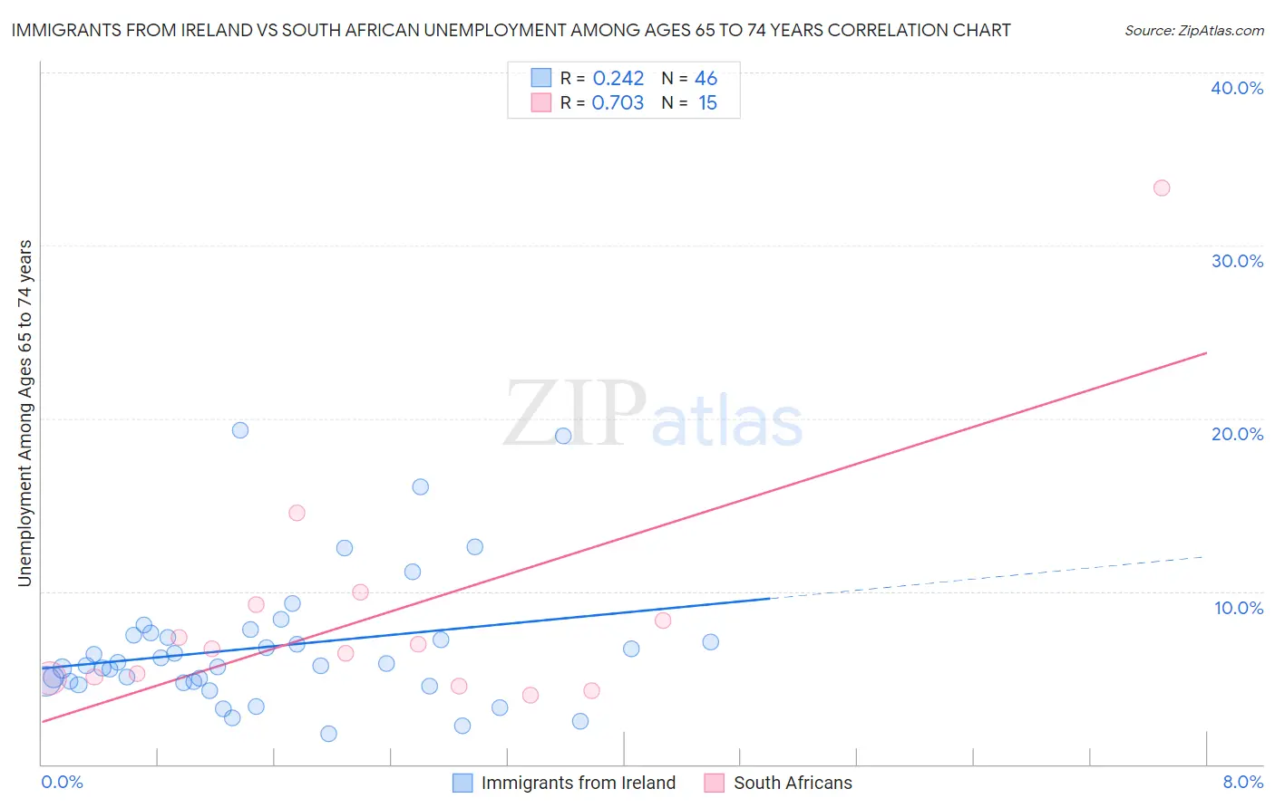 Immigrants from Ireland vs South African Unemployment Among Ages 65 to 74 years