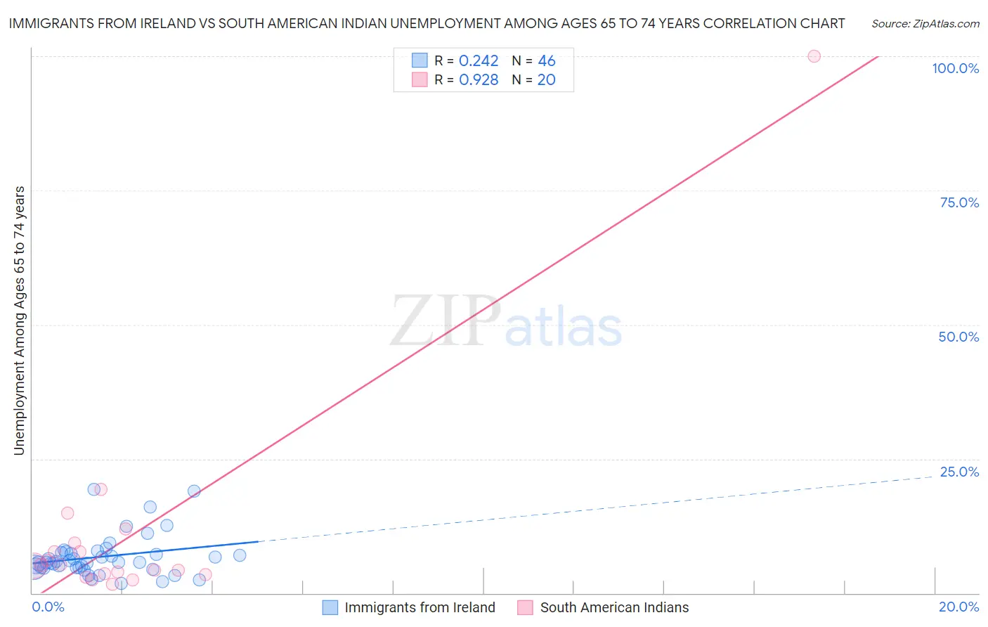 Immigrants from Ireland vs South American Indian Unemployment Among Ages 65 to 74 years