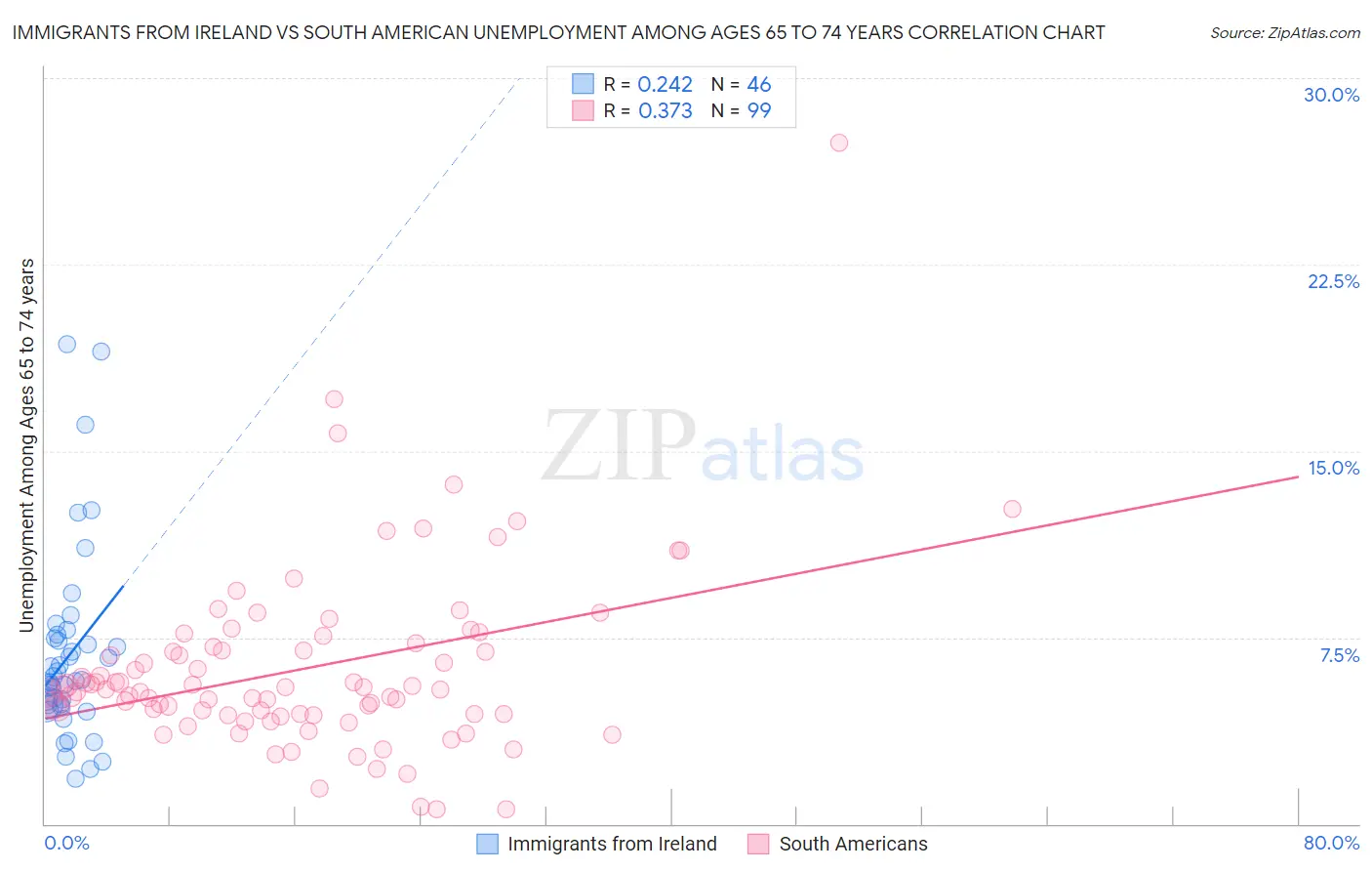 Immigrants from Ireland vs South American Unemployment Among Ages 65 to 74 years