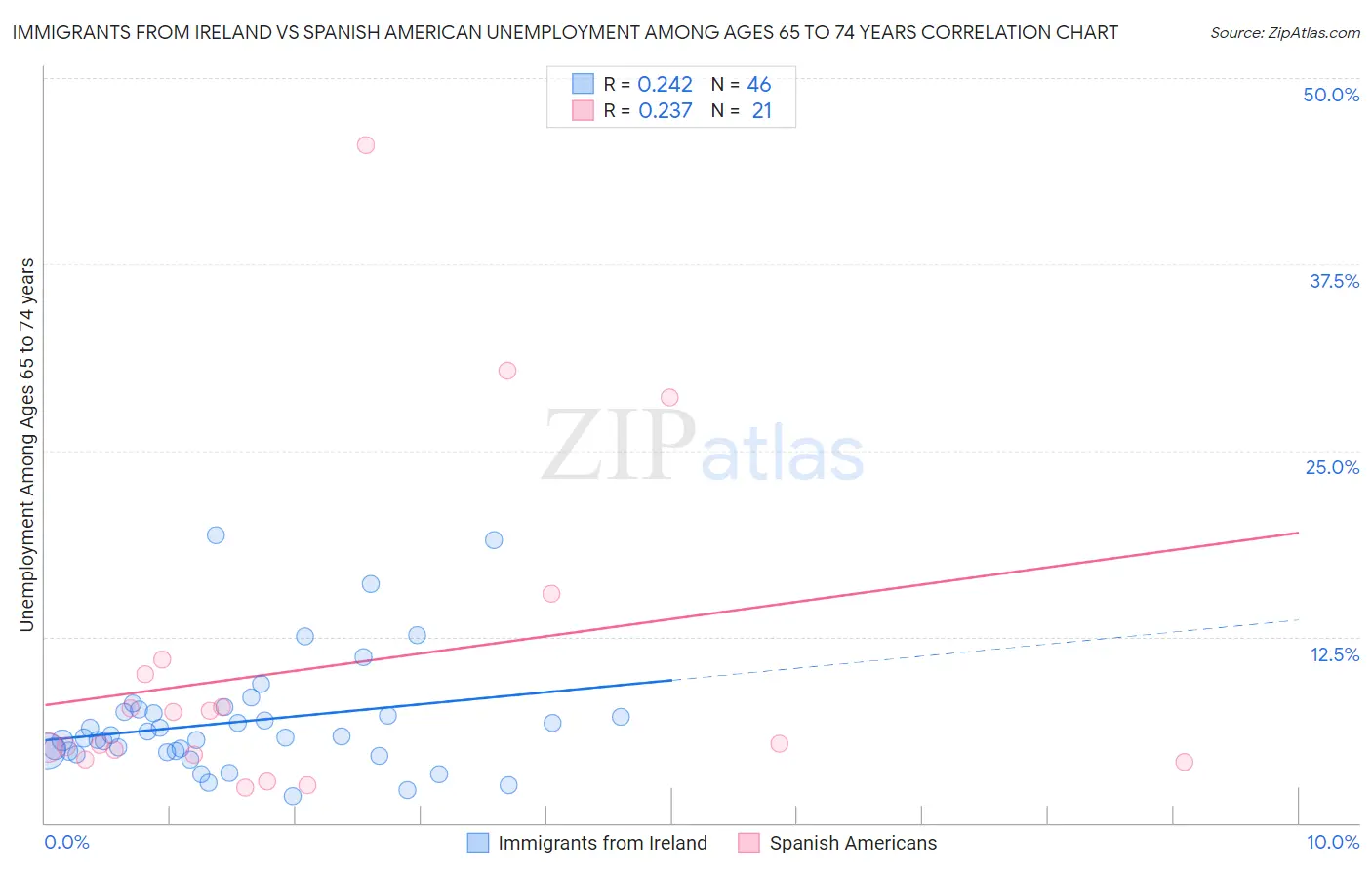 Immigrants from Ireland vs Spanish American Unemployment Among Ages 65 to 74 years