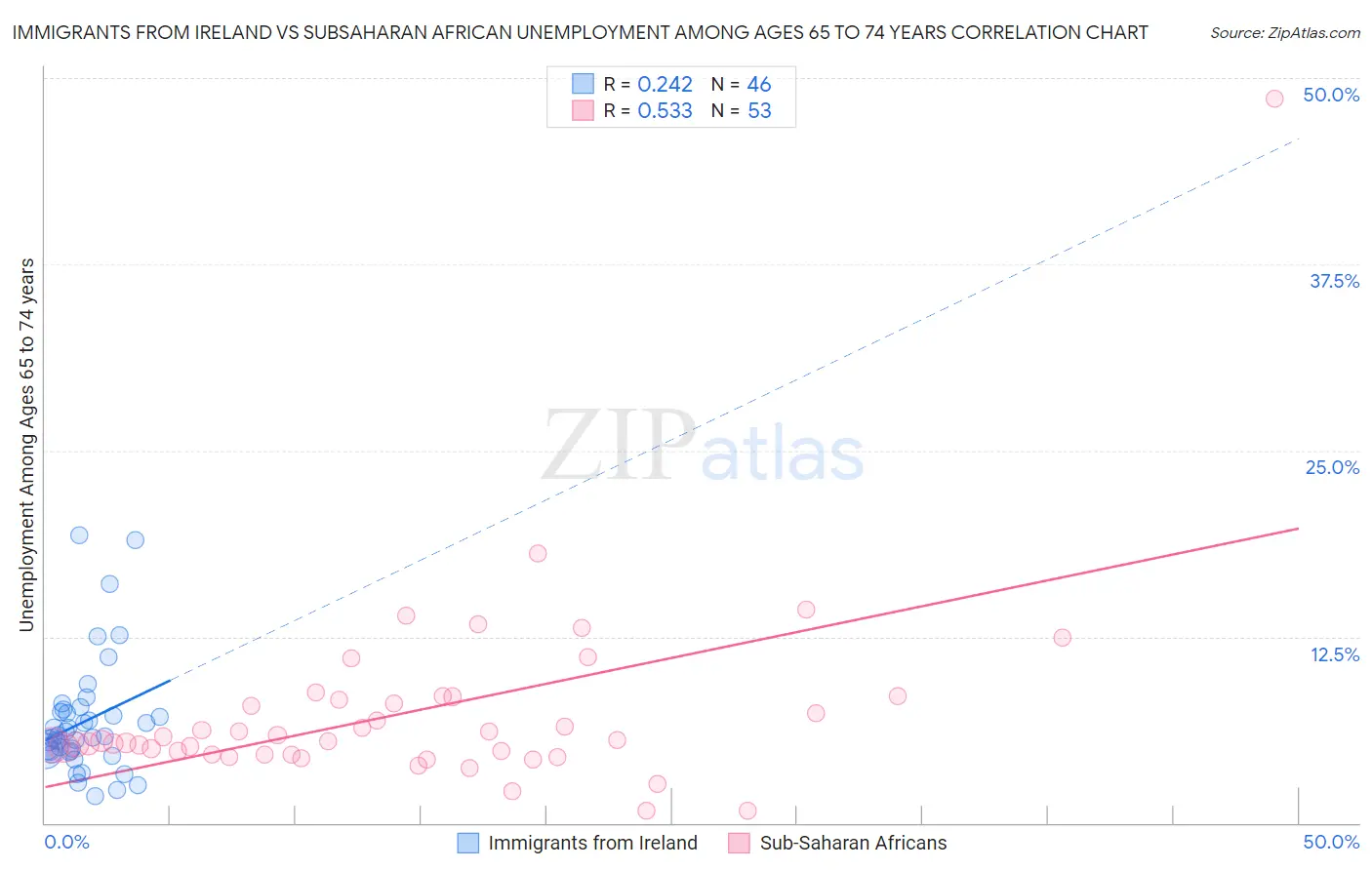 Immigrants from Ireland vs Subsaharan African Unemployment Among Ages 65 to 74 years