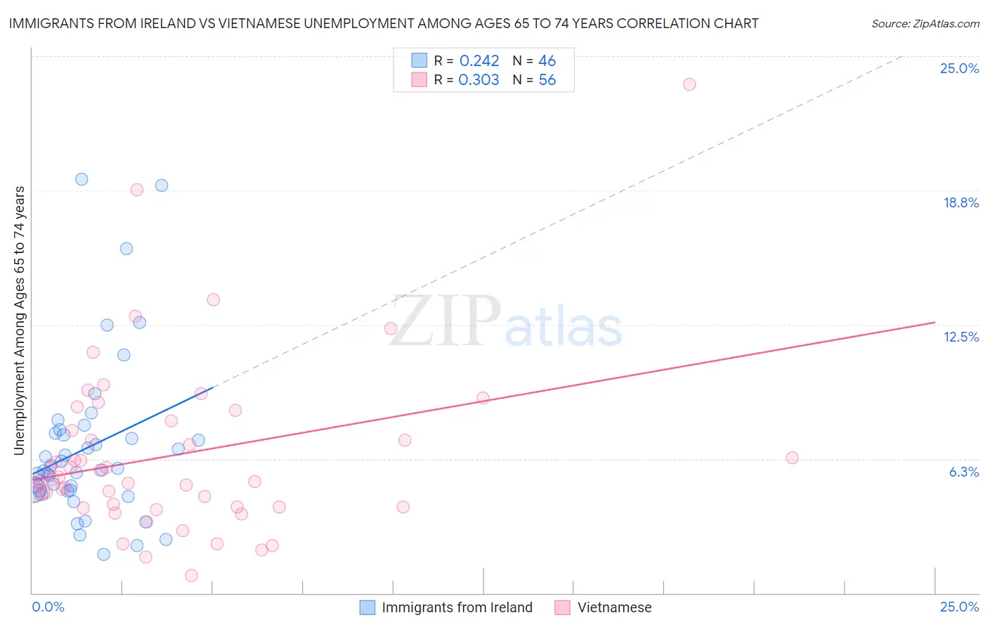 Immigrants from Ireland vs Vietnamese Unemployment Among Ages 65 to 74 years