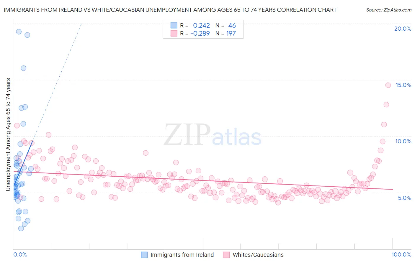 Immigrants from Ireland vs White/Caucasian Unemployment Among Ages 65 to 74 years