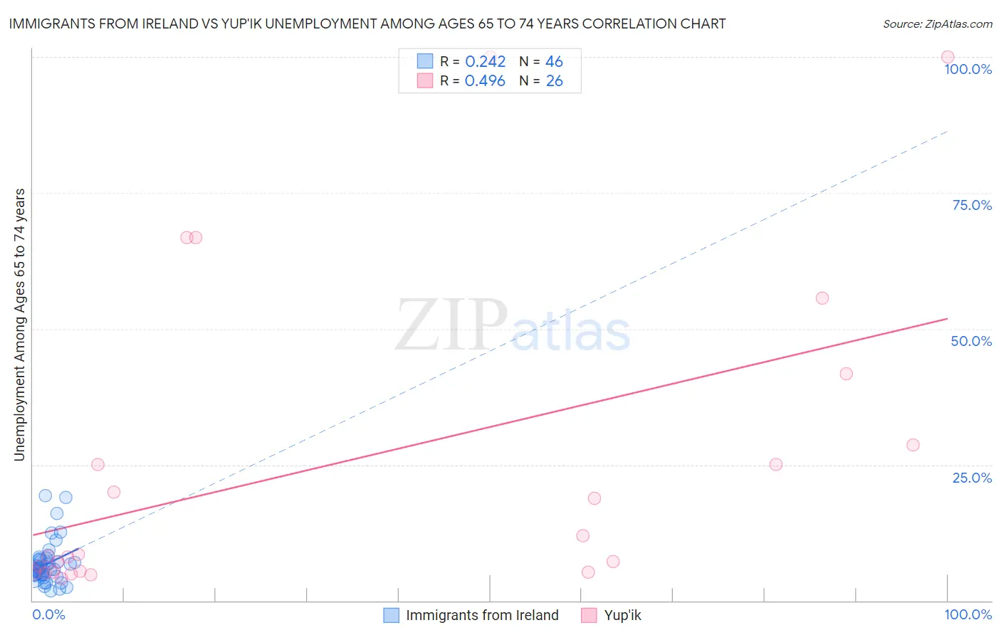 Immigrants from Ireland vs Yup'ik Unemployment Among Ages 65 to 74 years