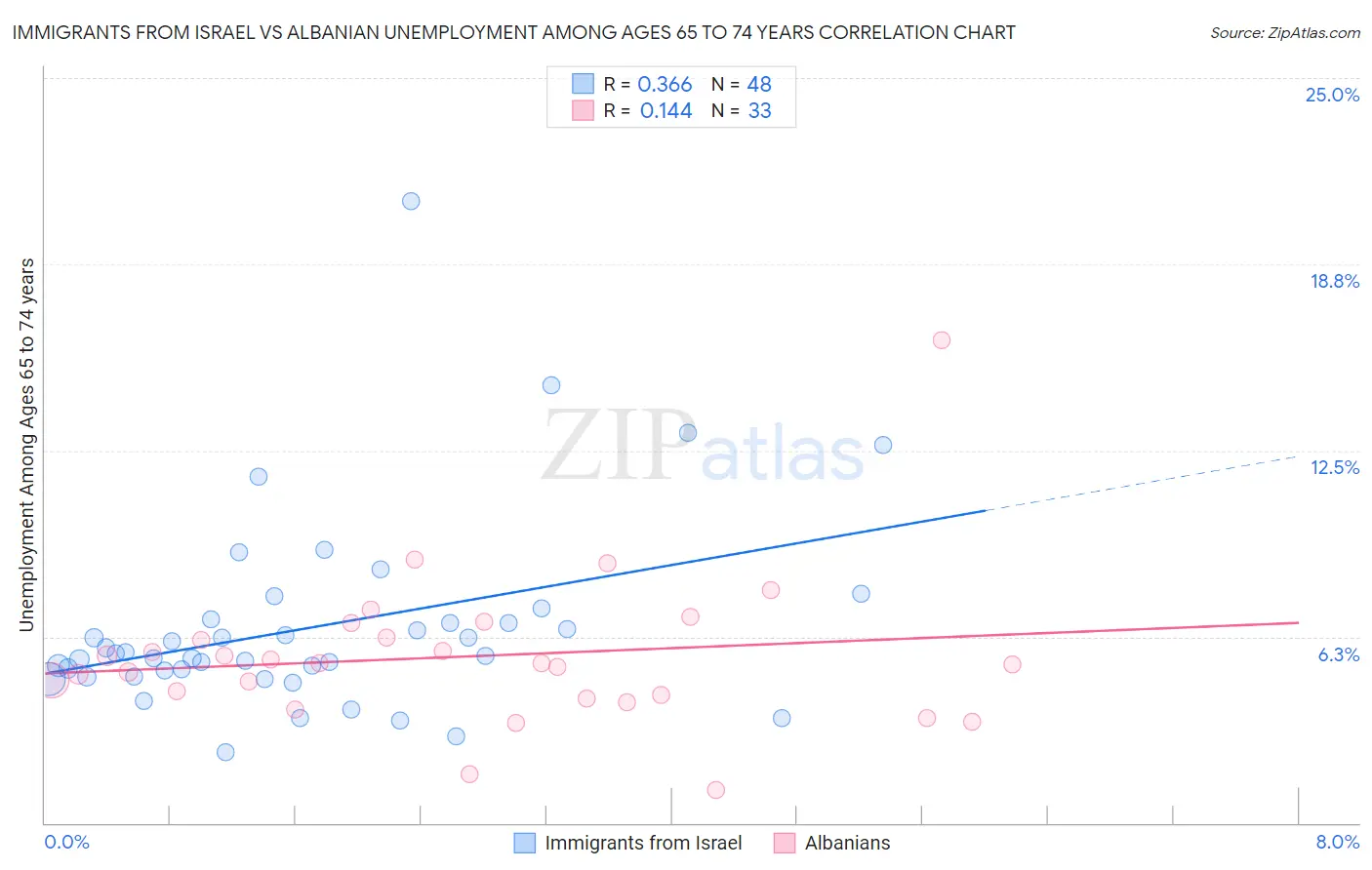 Immigrants from Israel vs Albanian Unemployment Among Ages 65 to 74 years