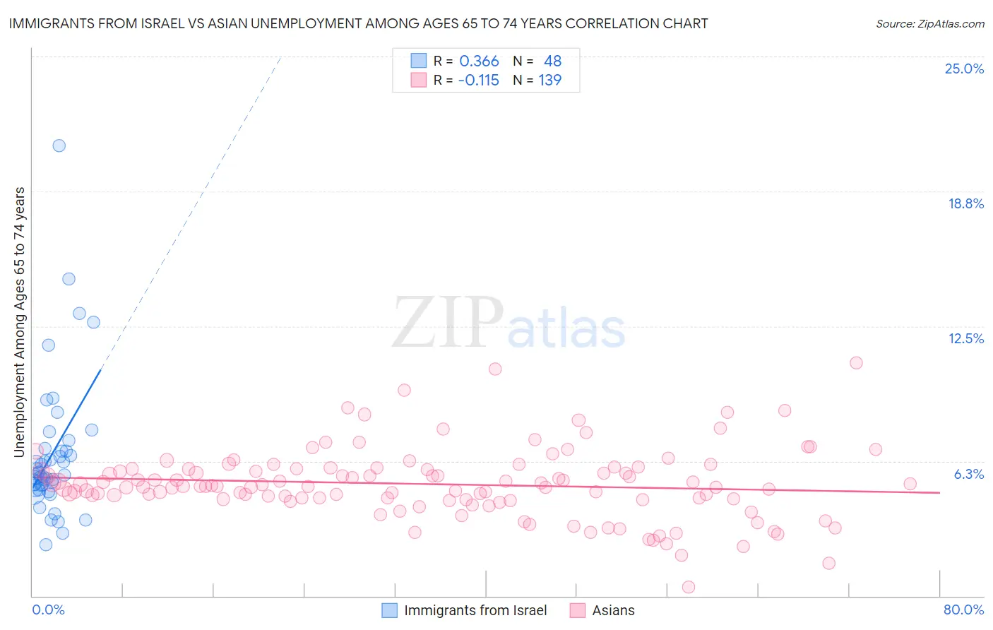 Immigrants from Israel vs Asian Unemployment Among Ages 65 to 74 years