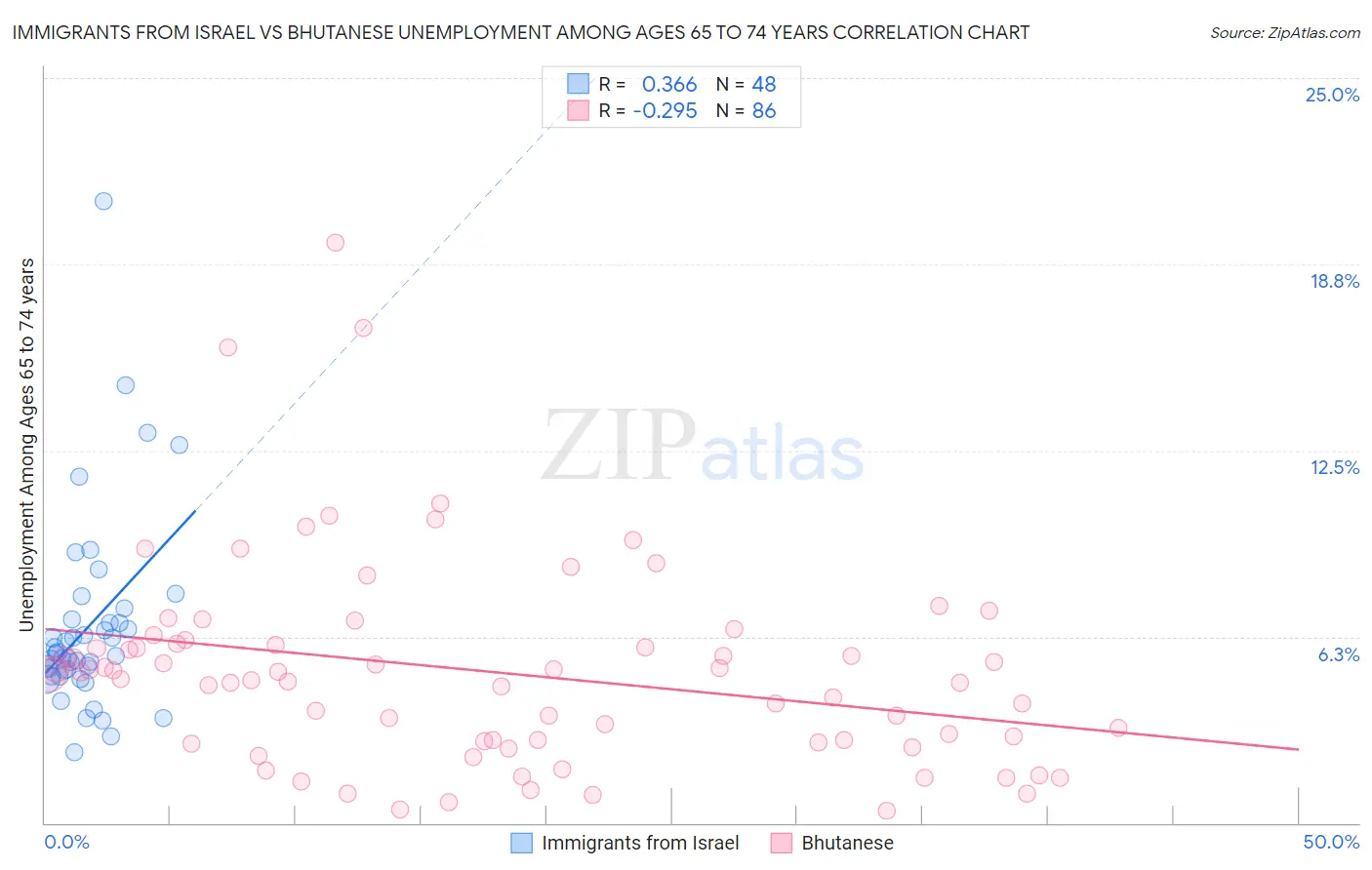 Immigrants from Israel vs Bhutanese Unemployment Among Ages 65 to 74 years