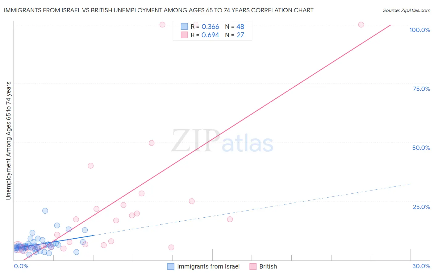 Immigrants from Israel vs British Unemployment Among Ages 65 to 74 years