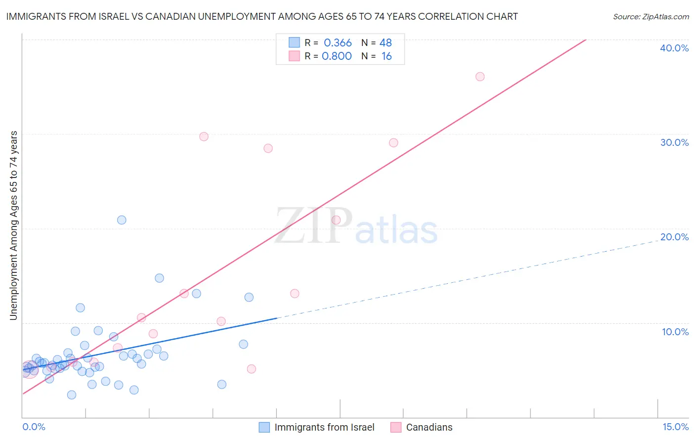 Immigrants from Israel vs Canadian Unemployment Among Ages 65 to 74 years